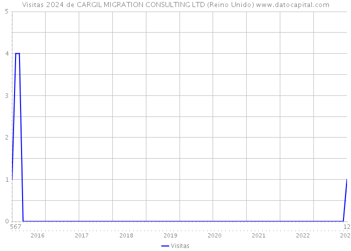 Visitas 2024 de CARGIL MIGRATION CONSULTING LTD (Reino Unido) 