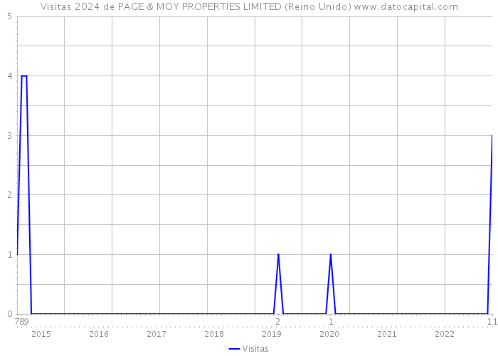 Visitas 2024 de PAGE & MOY PROPERTIES LIMITED (Reino Unido) 