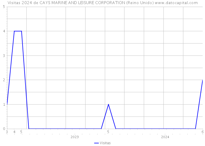 Visitas 2024 de CAYS MARINE AND LEISURE CORPORATION (Reino Unido) 