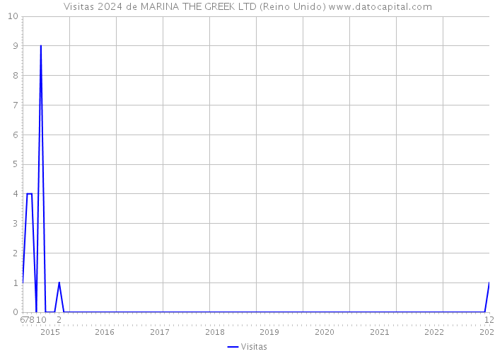 Visitas 2024 de MARINA THE GREEK LTD (Reino Unido) 