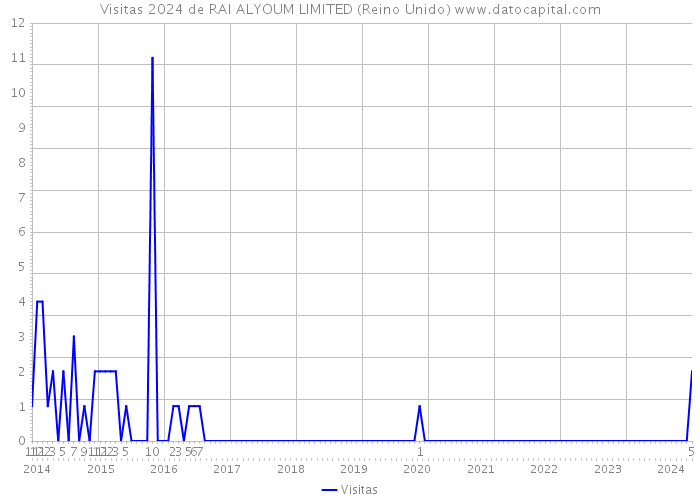 Visitas 2024 de RAI ALYOUM LIMITED (Reino Unido) 