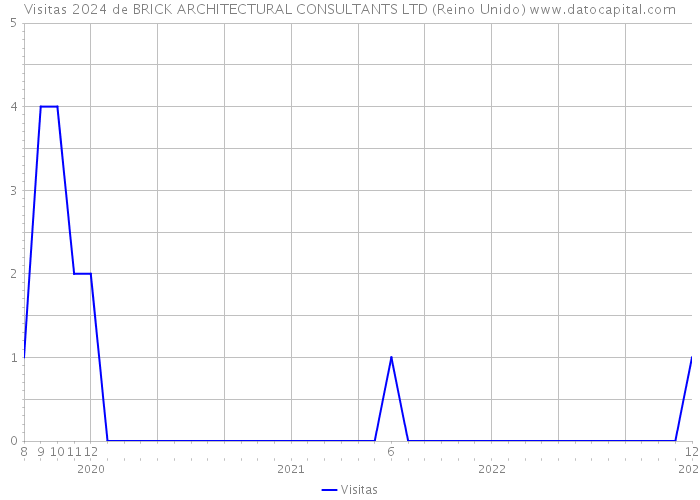 Visitas 2024 de BRICK ARCHITECTURAL CONSULTANTS LTD (Reino Unido) 