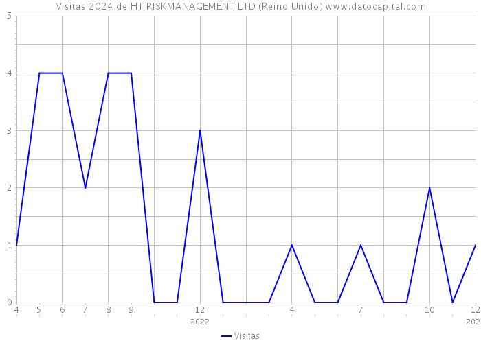 Visitas 2024 de HT RISKMANAGEMENT LTD (Reino Unido) 