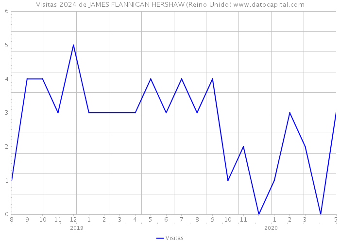 Visitas 2024 de JAMES FLANNIGAN HERSHAW (Reino Unido) 