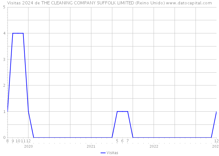 Visitas 2024 de THE CLEANING COMPANY SUFFOLK LIMITED (Reino Unido) 