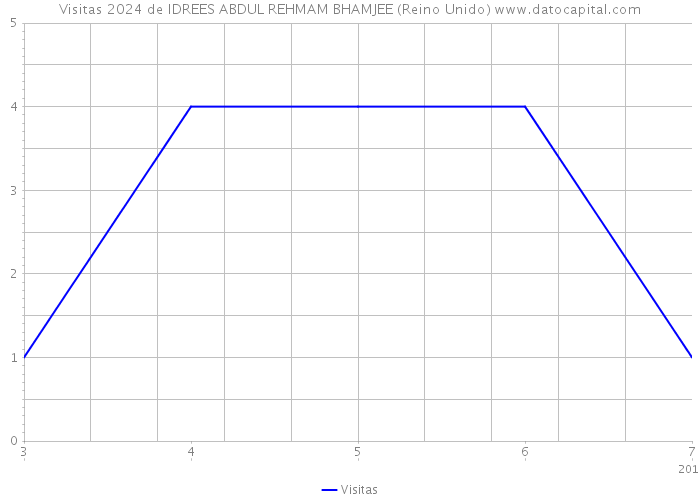 Visitas 2024 de IDREES ABDUL REHMAM BHAMJEE (Reino Unido) 