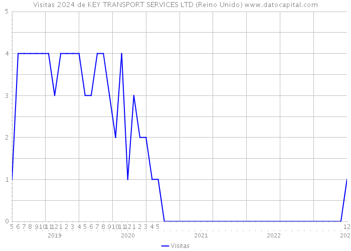 Visitas 2024 de KEY TRANSPORT SERVICES LTD (Reino Unido) 