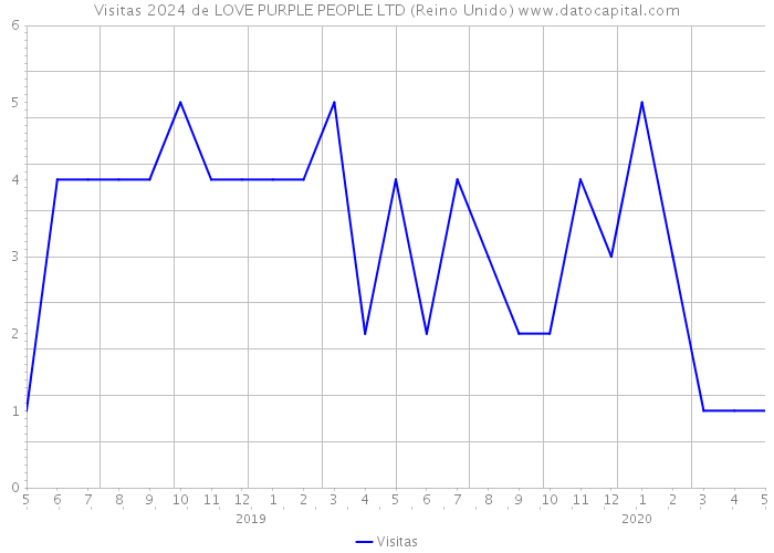 Visitas 2024 de LOVE PURPLE PEOPLE LTD (Reino Unido) 