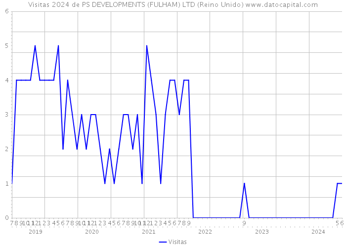 Visitas 2024 de PS DEVELOPMENTS (FULHAM) LTD (Reino Unido) 