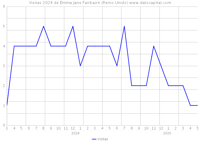 Visitas 2024 de Emma Jane Fairbairn (Reino Unido) 