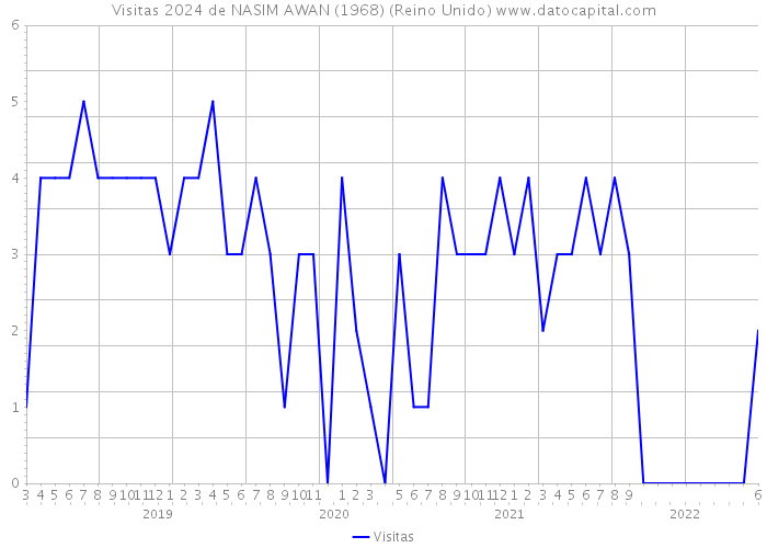 Visitas 2024 de NASIM AWAN (1968) (Reino Unido) 