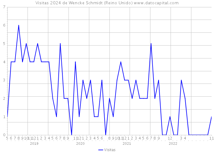 Visitas 2024 de Wencke Schmidt (Reino Unido) 