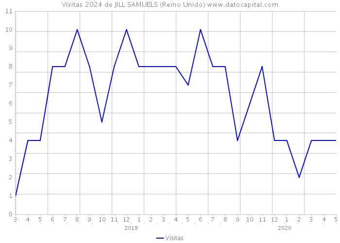 Visitas 2024 de JILL SAMUELS (Reino Unido) 