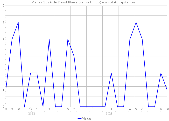 Visitas 2024 de David Blows (Reino Unido) 