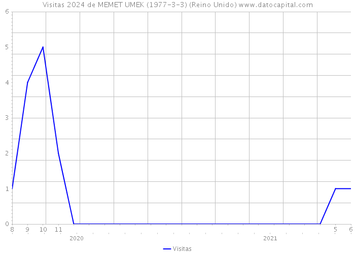 Visitas 2024 de MEMET UMEK (1977-3-3) (Reino Unido) 