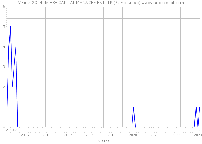 Visitas 2024 de HSE CAPITAL MANAGEMENT LLP (Reino Unido) 