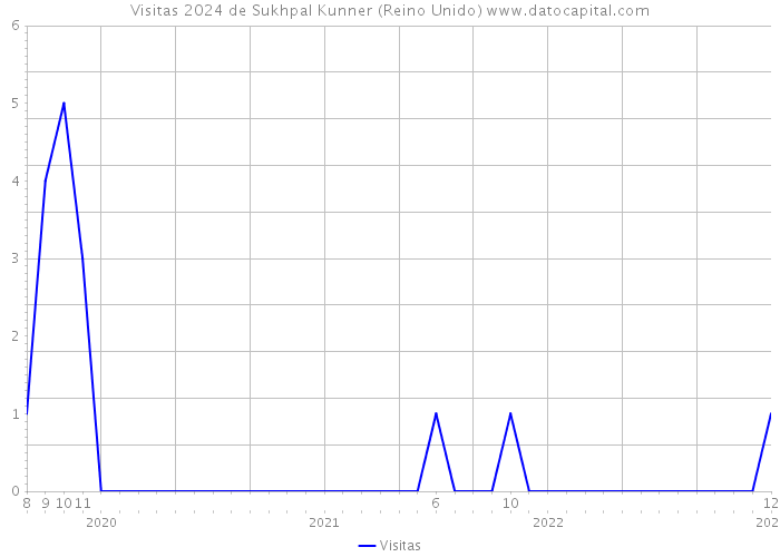 Visitas 2024 de Sukhpal Kunner (Reino Unido) 