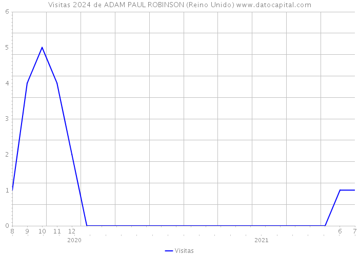 Visitas 2024 de ADAM PAUL ROBINSON (Reino Unido) 