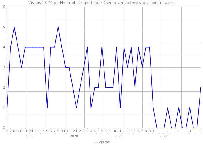 Visitas 2024 de Heinrich Lingenfelder (Reino Unido) 