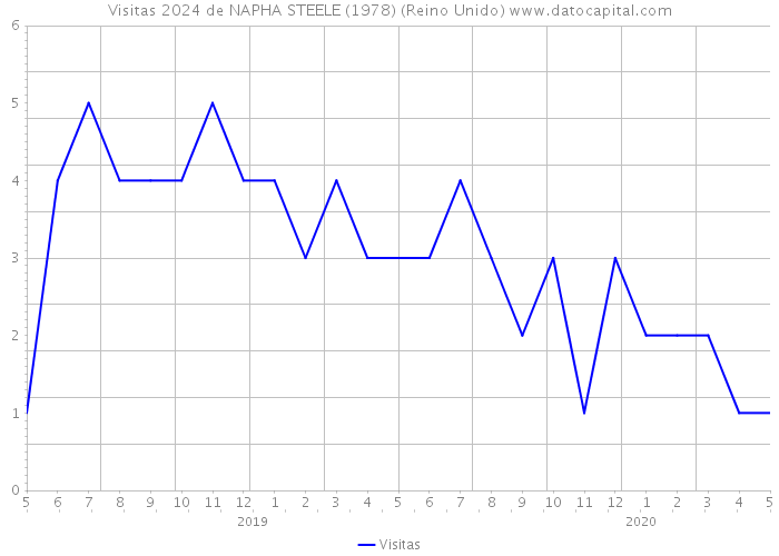 Visitas 2024 de NAPHA STEELE (1978) (Reino Unido) 