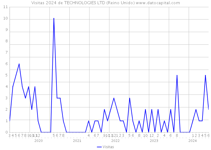 Visitas 2024 de TECHNOLOGIES LTD (Reino Unido) 