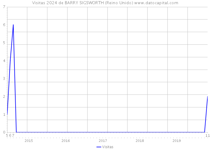 Visitas 2024 de BARRY SIGSWORTH (Reino Unido) 