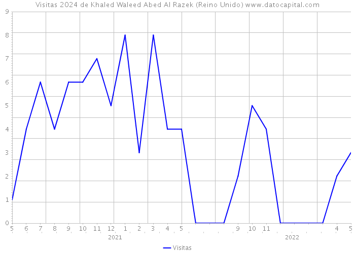 Visitas 2024 de Khaled Waleed Abed Al Razek (Reino Unido) 