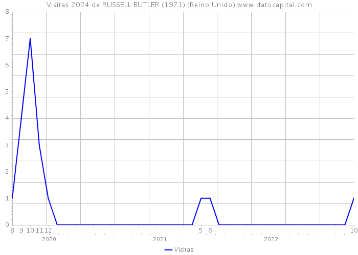 Visitas 2024 de RUSSELL BUTLER (1971) (Reino Unido) 