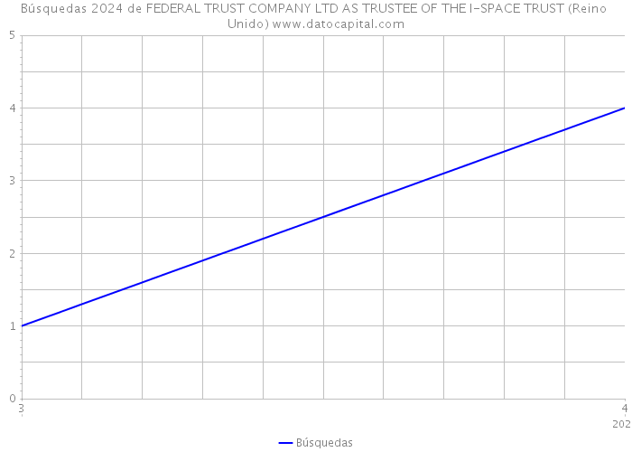 Búsquedas 2024 de FEDERAL TRUST COMPANY LTD AS TRUSTEE OF THE I-SPACE TRUST (Reino Unido) 