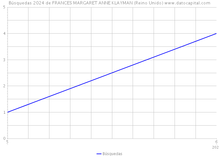 Búsquedas 2024 de FRANCES MARGARET ANNE KLAYMAN (Reino Unido) 