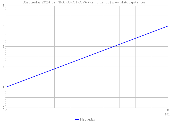 Búsquedas 2024 de INNA KOROTKOVA (Reino Unido) 