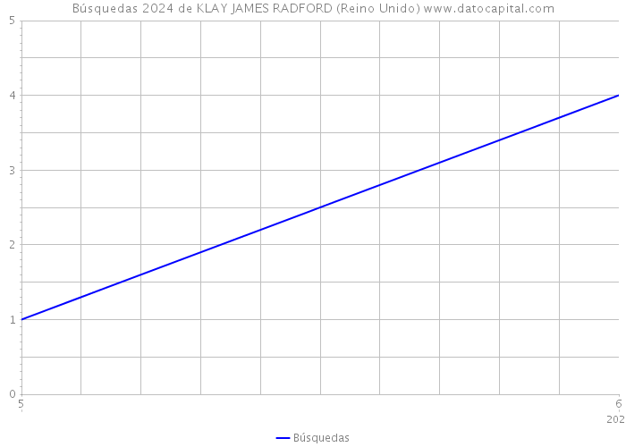 Búsquedas 2024 de KLAY JAMES RADFORD (Reino Unido) 