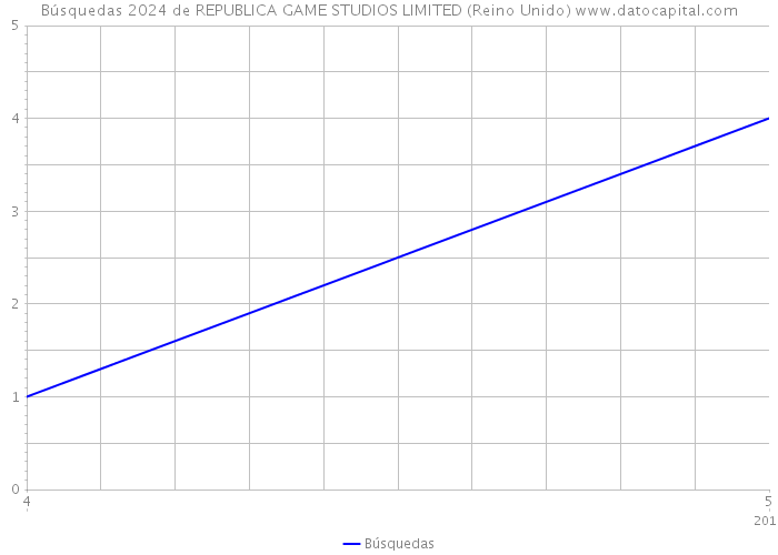 Búsquedas 2024 de REPUBLICA GAME STUDIOS LIMITED (Reino Unido) 