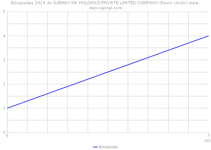 Búsquedas 2024 de SUBWAY MK HOLDINGS PRIVATE LIMITED COMPANY (Reino Unido) 