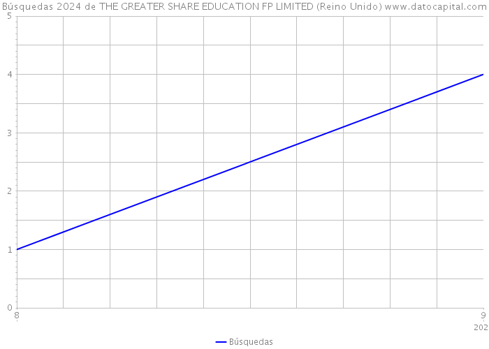 Búsquedas 2024 de THE GREATER SHARE EDUCATION FP LIMITED (Reino Unido) 