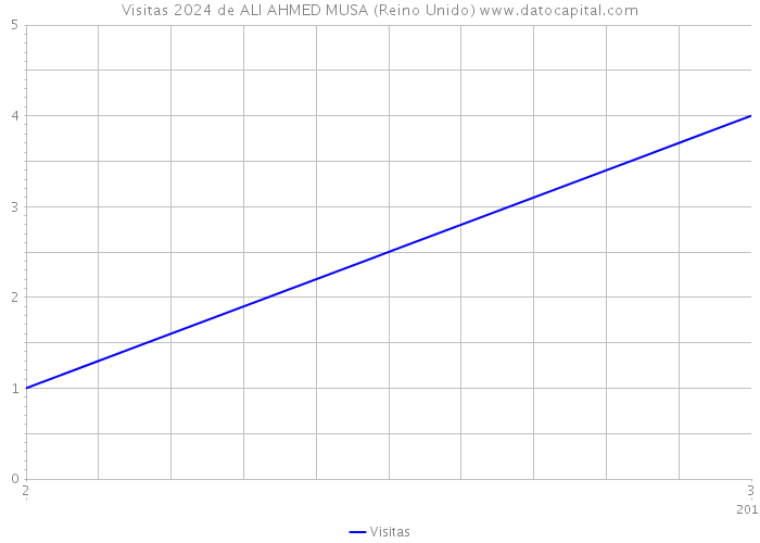 Visitas 2024 de ALI AHMED MUSA (Reino Unido) 