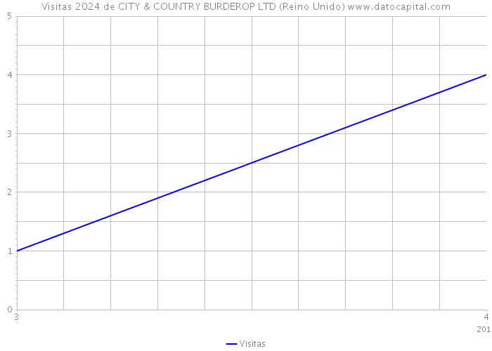 Visitas 2024 de CITY & COUNTRY BURDEROP LTD (Reino Unido) 