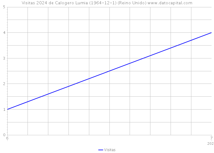 Visitas 2024 de Calogero Lumia (1964-12-1) (Reino Unido) 