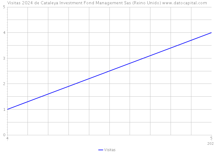 Visitas 2024 de Cataleya Investment Fond Management Sas (Reino Unido) 