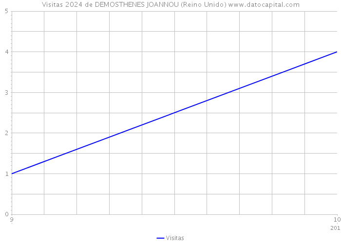 Visitas 2024 de DEMOSTHENES JOANNOU (Reino Unido) 