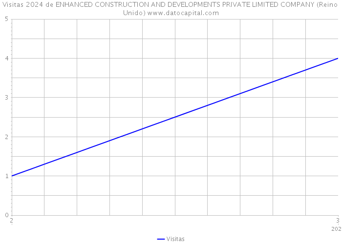 Visitas 2024 de ENHANCED CONSTRUCTION AND DEVELOPMENTS PRIVATE LIMITED COMPANY (Reino Unido) 