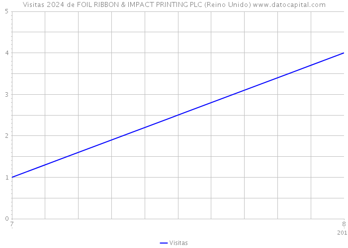 Visitas 2024 de FOIL RIBBON & IMPACT PRINTING PLC (Reino Unido) 