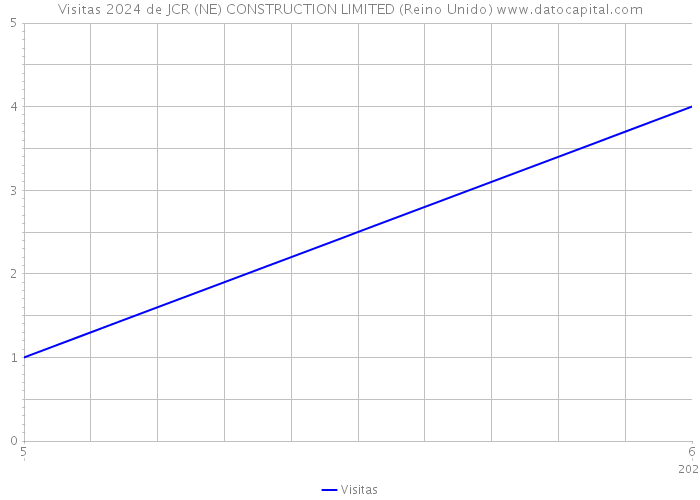 Visitas 2024 de JCR (NE) CONSTRUCTION LIMITED (Reino Unido) 