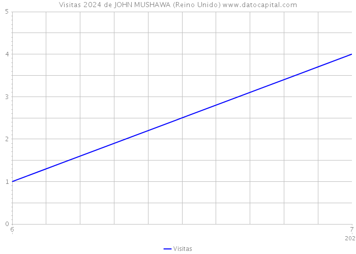 Visitas 2024 de JOHN MUSHAWA (Reino Unido) 