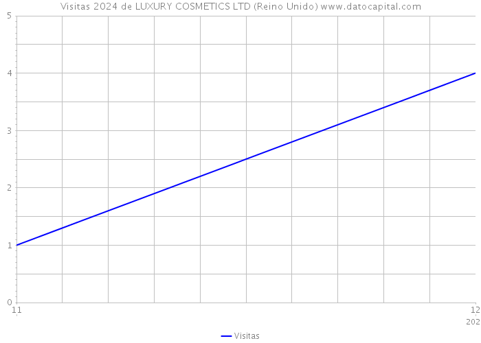 Visitas 2024 de LUXURY COSMETICS LTD (Reino Unido) 