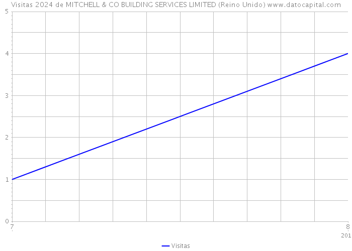Visitas 2024 de MITCHELL & CO BUILDING SERVICES LIMITED (Reino Unido) 