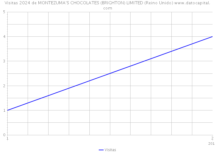 Visitas 2024 de MONTEZUMA'S CHOCOLATES (BRIGHTON) LIMITED (Reino Unido) 