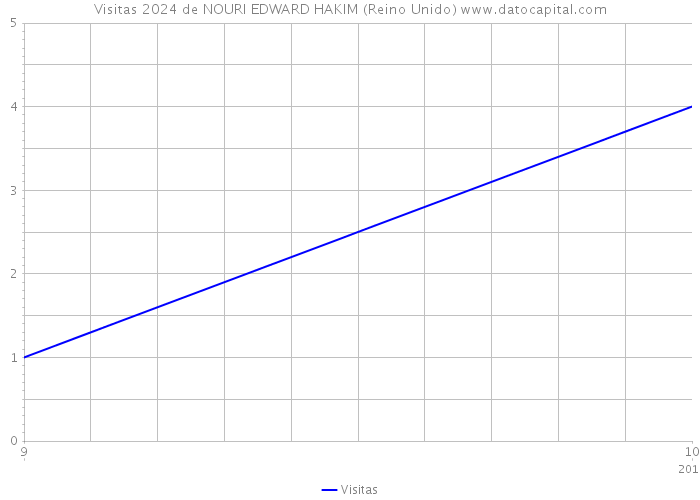 Visitas 2024 de NOURI EDWARD HAKIM (Reino Unido) 