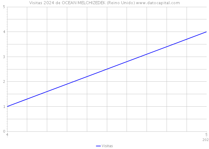 Visitas 2024 de OCEAN MELCHIZEDEK (Reino Unido) 