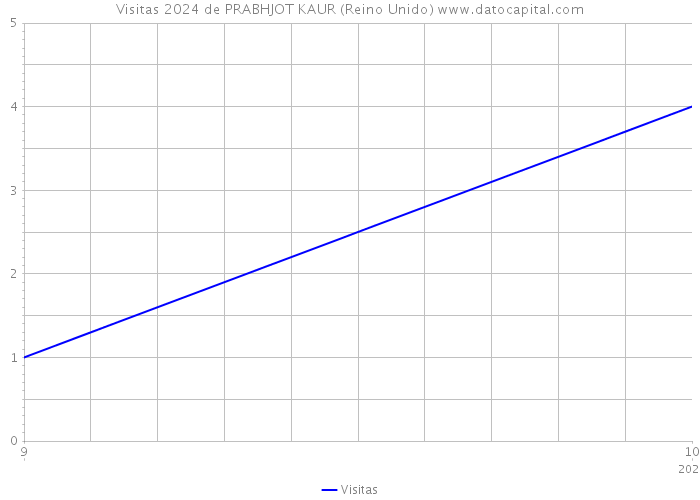 Visitas 2024 de PRABHJOT KAUR (Reino Unido) 